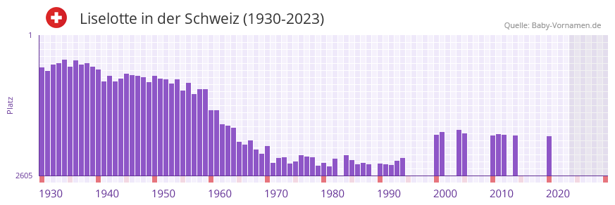 Liselotte in der Vornamen-Hitliste von der Schweiz (1930-2023) Liselotte in der Vornamen-Hitliste von der Schweiz (1930-2023)