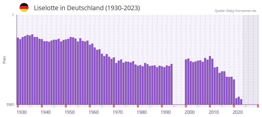 Liselotte in der Vornamen-Hitliste von Deutschland (1930-2023) Liselotte in der Vornamen-Hitliste von Deutschland (1930-2023)