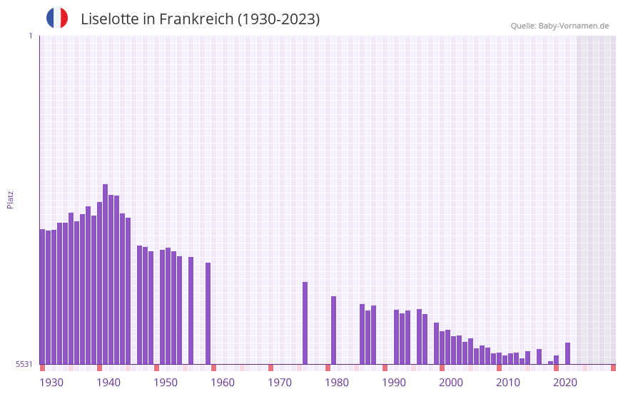 Liselotte in der Vornamen-Hitliste von Frankreich (1930-2023) Liselotte in der Vornamen-Hitliste von Frankreich (1930-2023)