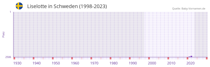 Liselotte in der Vornamen-Hitliste von Schweden (1998-2023) Liselotte in der Vornamen-Hitliste von Schweden (1998-2023)