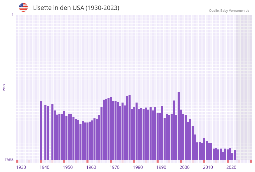 Lisette in der Vornamen-Hitliste von den USA (1930-2023) Lisette in der Vornamen-Hitliste von den USA (1930-2023)