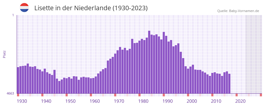 Lisette in der Vornamen-Hitliste von der Niederlande (1930-2023) Lisette in der Vornamen-Hitliste von der Niederlande (1930-2023)