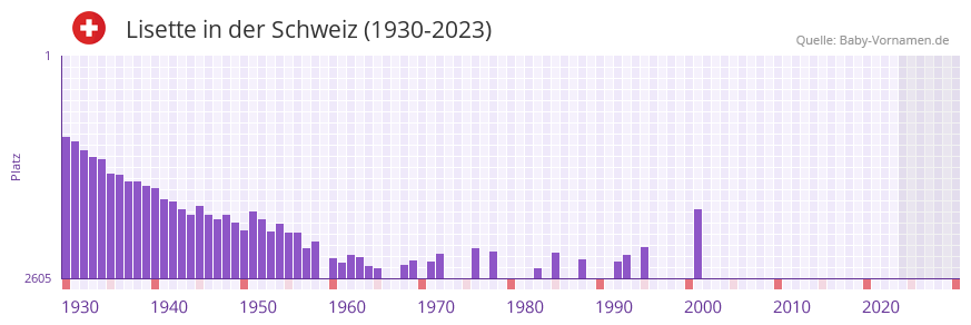 Lisette in der Vornamen-Hitliste von der Schweiz (1930-2023) Lisette in der Vornamen-Hitliste von der Schweiz (1930-2023)