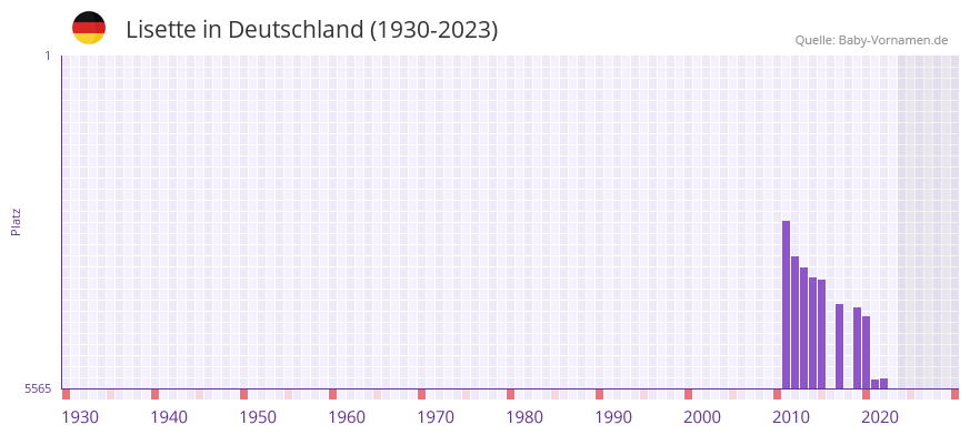 Lisette in der Vornamen-Hitliste von Deutschland (1930-2023) Lisette in der Vornamen-Hitliste von Deutschland (1930-2023)