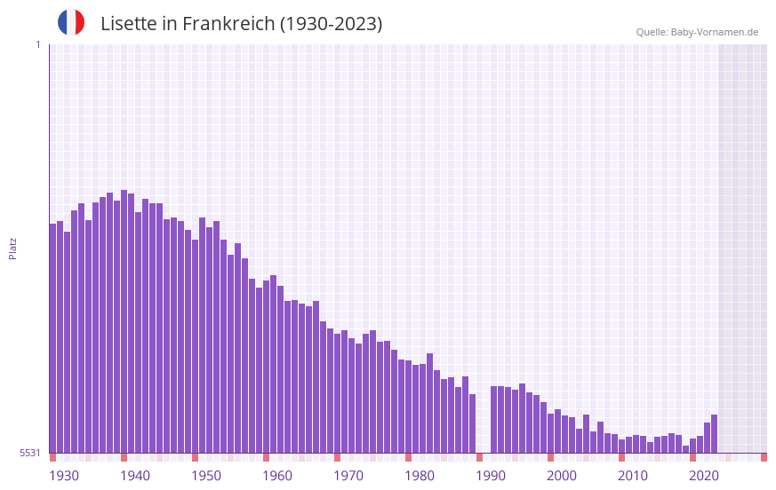Lisette in der Vornamen-Hitliste von Frankreich (1930-2023) Lisette in der Vornamen-Hitliste von Frankreich (1930-2023)
