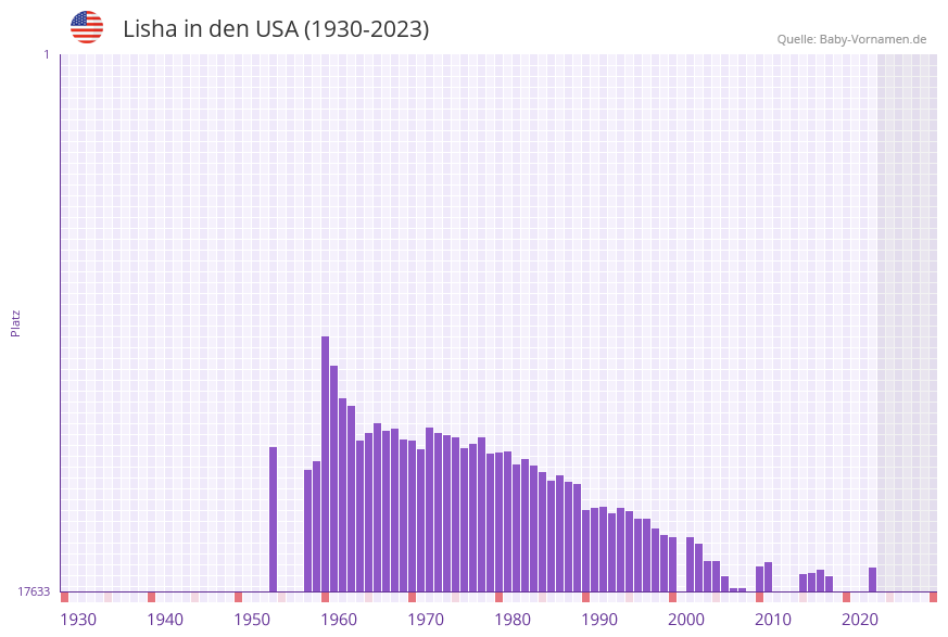 Lisha in der Vornamen-Hitliste von den USA (1930-2023)