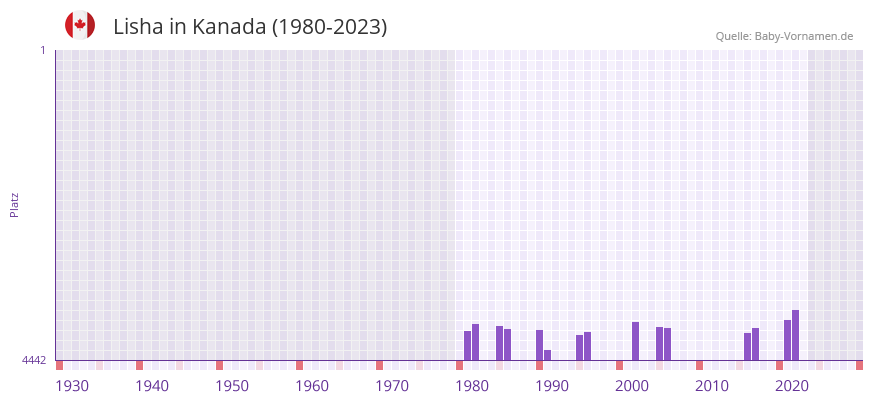 Lisha in der Vornamen-Hitliste von Kanada (1980-2023)