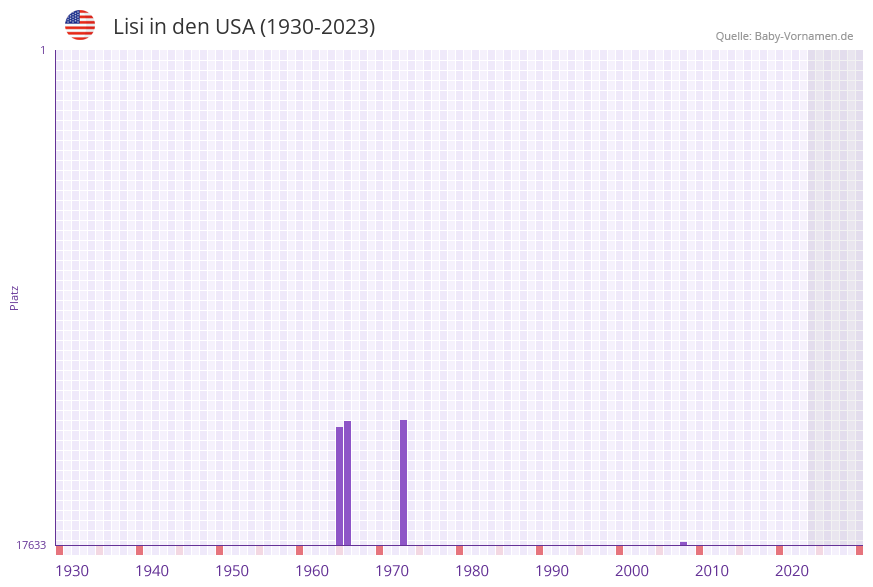 Lisi in der Vornamen-Hitliste von den USA (1930-2023)