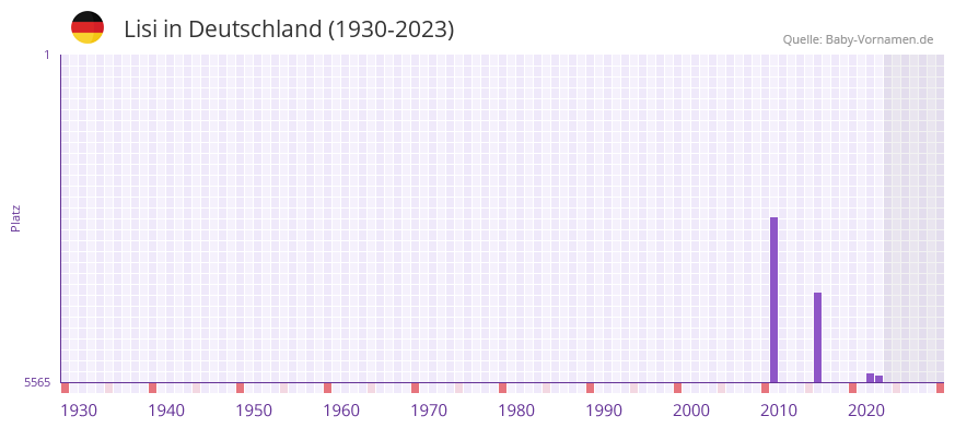 Lisi in der Vornamen-Hitliste von Deutschland (1930-2023)