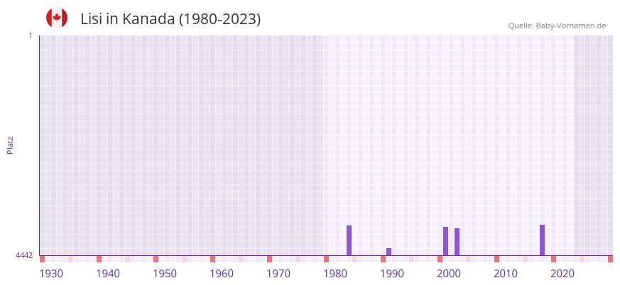 Lisi in der Vornamen-Hitliste von Kanada (1980-2023)