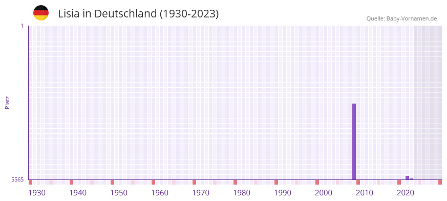 Lisia in der Vornamen-Hitliste von Deutschland (1930-2023) Lisia in der Vornamen-Hitliste von Deutschland (1930-2023)