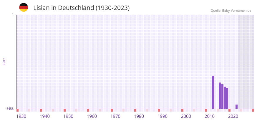 Lisian in der Vornamen-Hitliste von Deutschland (1930-2023) Lisian in der Vornamen-Hitliste von Deutschland (1930-2023)