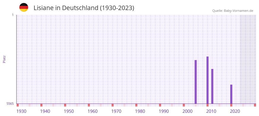 Lisiane in der Vornamen-Hitliste von Deutschland (1930-2023)