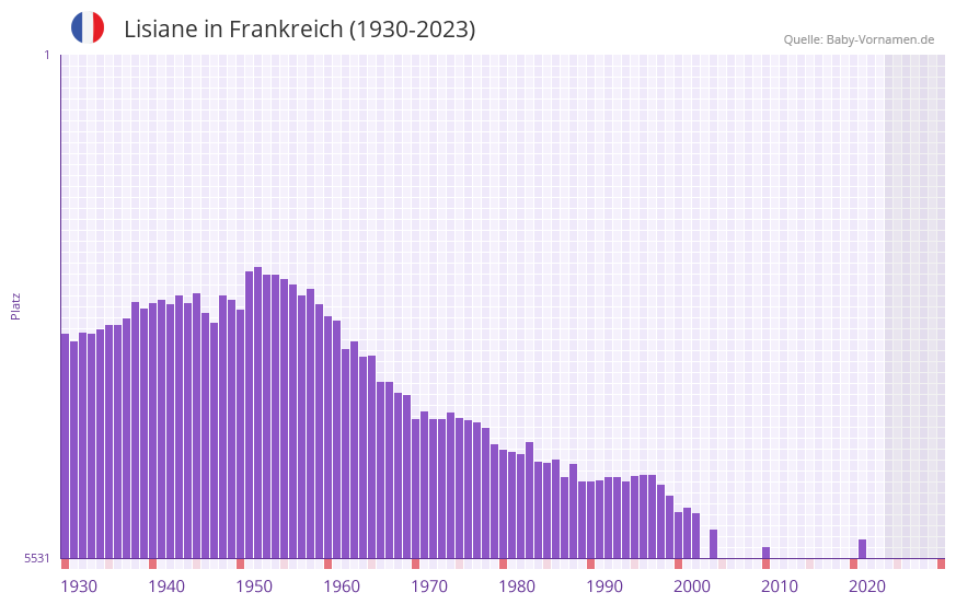 Lisiane in der Vornamen-Hitliste von Frankreich (1930-2023)