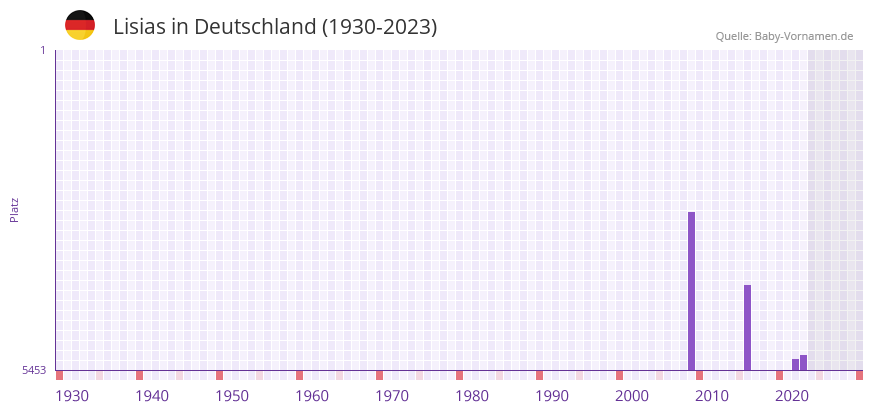 Lisias in der Vornamen-Hitliste von Deutschland (1930-2023)