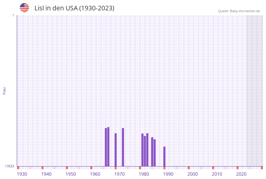 Lisl in der Vornamen-Hitliste von den USA (1930-2023)