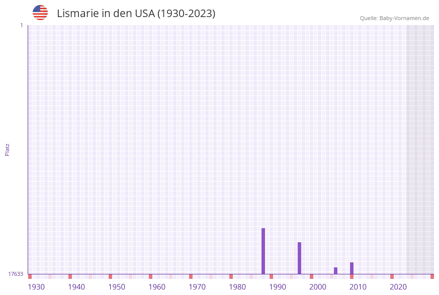 Lismarie in der Vornamen-Hitliste von den USA (1930-2023)