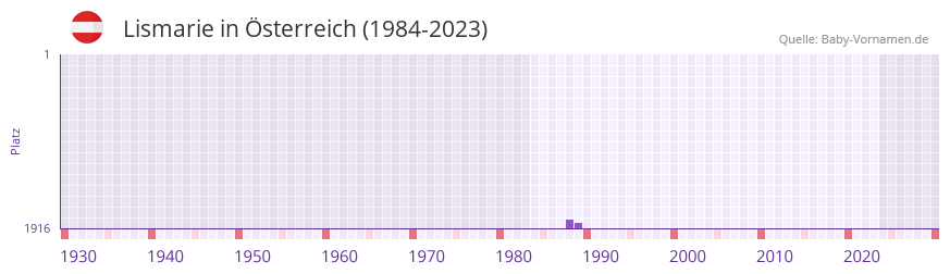 Lismarie in der Vornamen-Hitliste von sterreich (1984-2023)