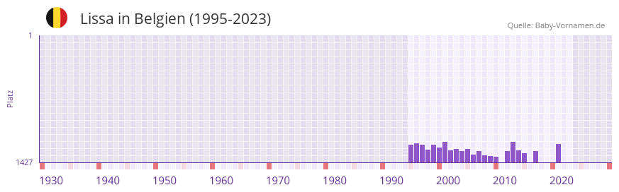 Lissa in der Vornamen-Hitliste von Belgien (1995-2023)