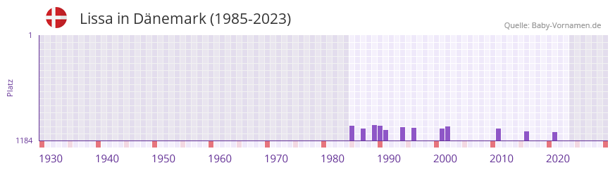 Lissa in der Vornamen-Hitliste von Dnemark (1985-2023)