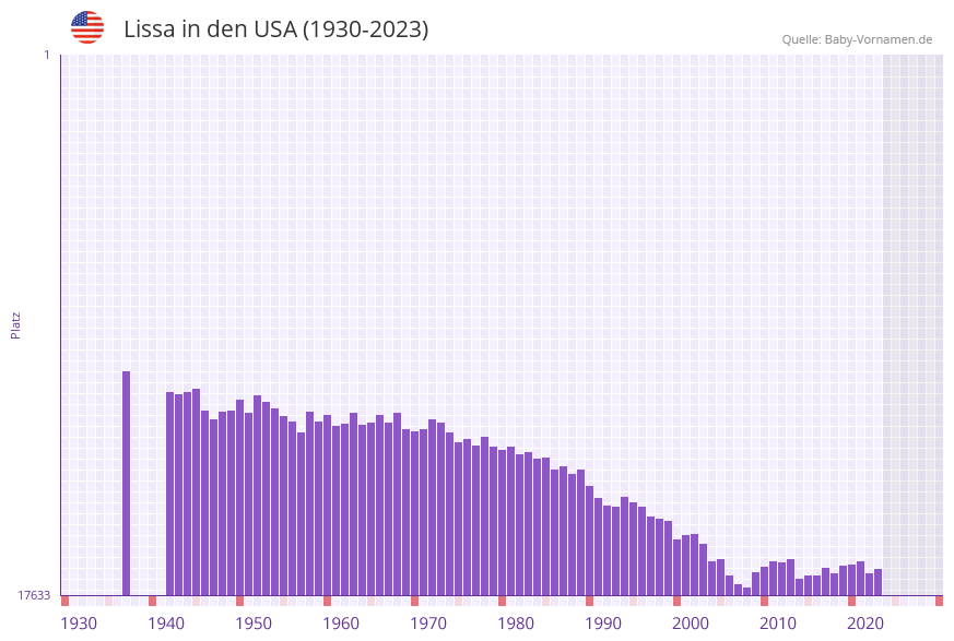 Lissa in der Vornamen-Hitliste von den USA (1930-2023)