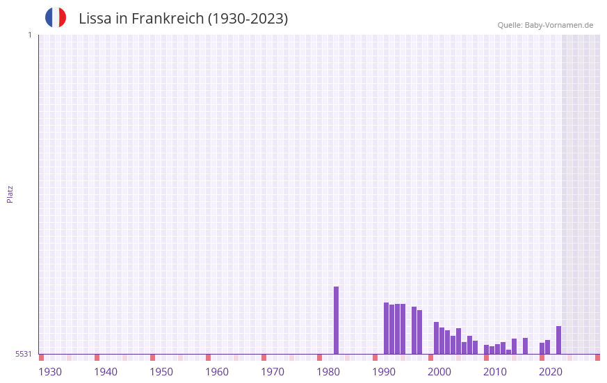 Lissa in der Vornamen-Hitliste von Frankreich (1930-2023)