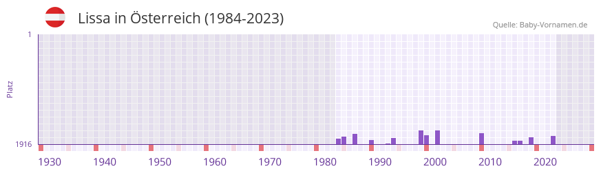 Lissa in der Vornamen-Hitliste von sterreich (1984-2023)