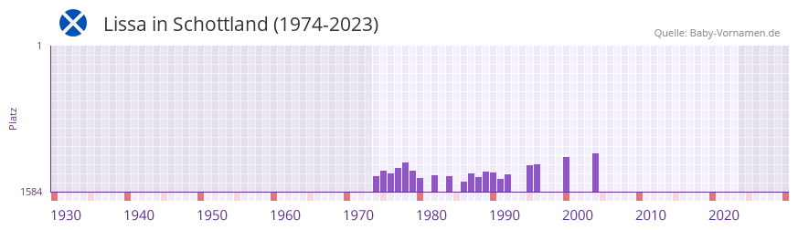 Lissa in der Vornamen-Hitliste von Schottland (1974-2023)