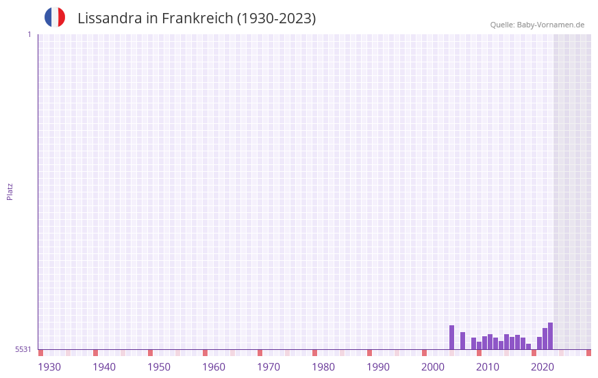 Lissandra in der Vornamen-Hitliste von Frankreich (1930-2023) Lissandra in der Vornamen-Hitliste von Frankreich (1930-2023)