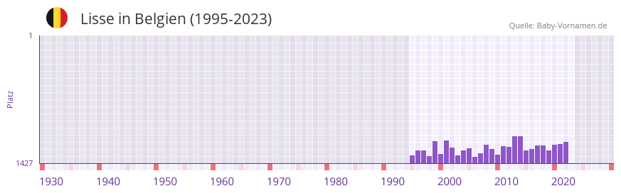 Lisse in der Vornamen-Hitliste von Belgien (1995-2023)