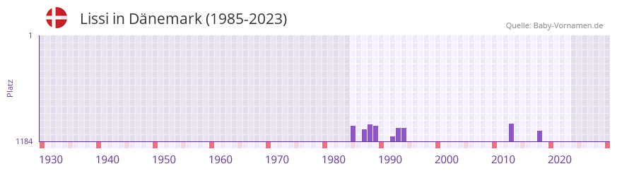 Lissi in der Vornamen-Hitliste von Dnemark (1985-2023)