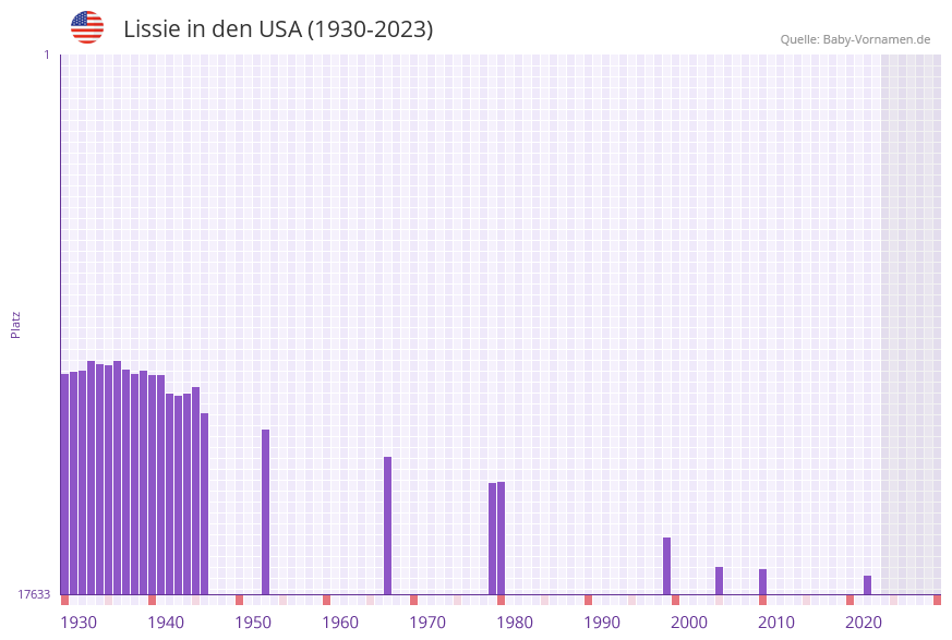 Lissie in der Vornamen-Hitliste von den USA (1930-2023)