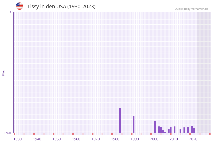 Lissy in der Vornamen-Hitliste von den USA (1930-2023)