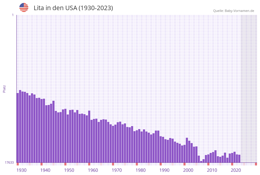 Lita in der Vornamen-Hitliste von den USA (1930-2023)