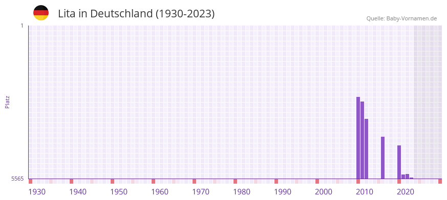 Lita in der Vornamen-Hitliste von Deutschland (1930-2023)