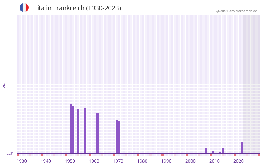 Lita in der Vornamen-Hitliste von Frankreich (1930-2023)