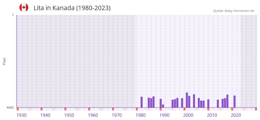 Lita in der Vornamen-Hitliste von Kanada (1980-2023)