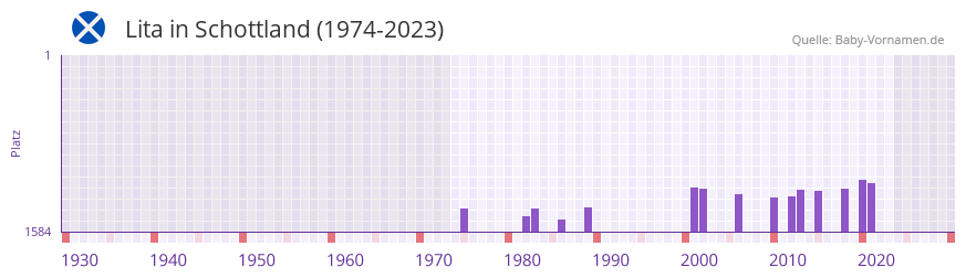 Lita in der Vornamen-Hitliste von Schottland (1974-2023)