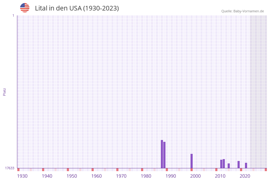 Lital in der Vornamen-Hitliste von den USA (1930-2023) Lital in der Vornamen-Hitliste von den USA (1930-2023)