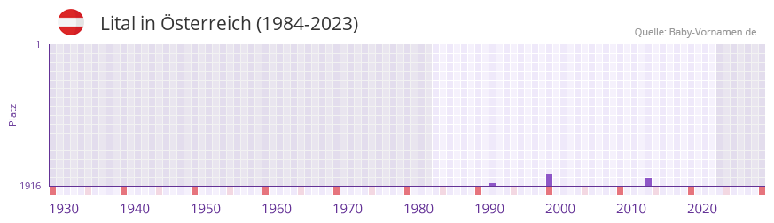 Lital in der Vornamen-Hitliste von Österreich (1984-2023) Lital in der Vornamen-Hitliste von Österreich (1984-2023)
