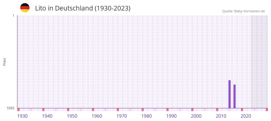 Lito in der Vornamen-Hitliste von Deutschland (1930-2023)