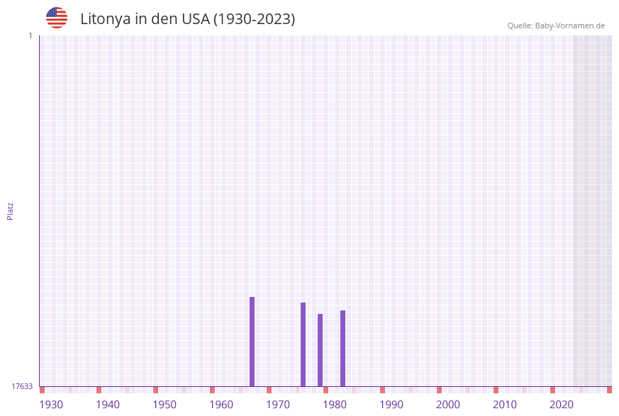 Litonya in der Vornamen-Hitliste von den USA (1930-2023) Litonya in der Vornamen-Hitliste von den USA (1930-2023)
