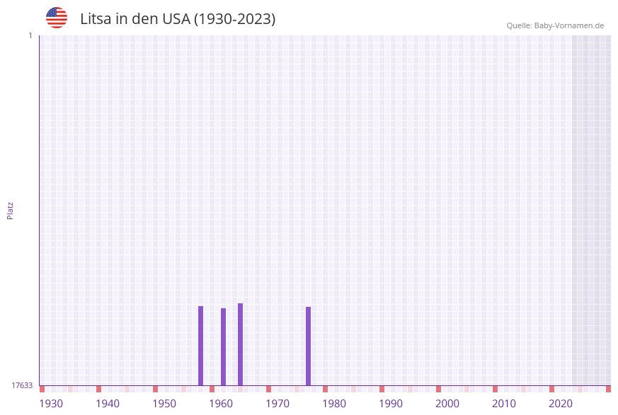 Litsa in der Vornamen-Hitliste von den USA (1930-2023) Litsa in der Vornamen-Hitliste von den USA (1930-2023)