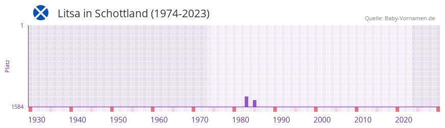 Litsa in der Vornamen-Hitliste von Schottland (1974-2023) Litsa in der Vornamen-Hitliste von Schottland (1974-2023)