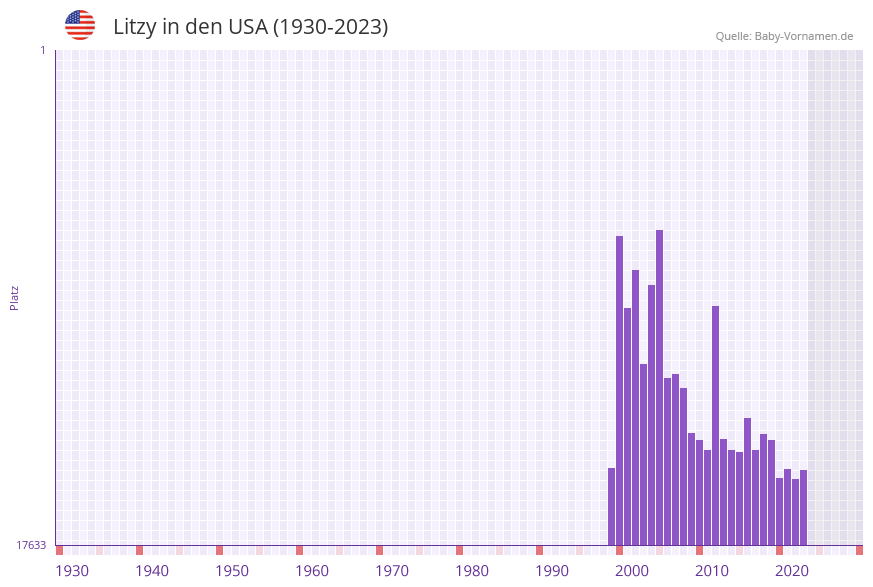 Litzy in der Vornamen-Hitliste von den USA (1930-2023)
