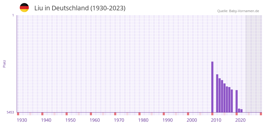 Liu in der Vornamen-Hitliste von Deutschland (1930-2023)