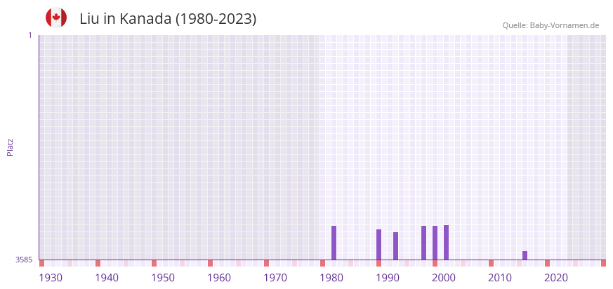 Liu in der Vornamen-Hitliste von Kanada (1980-2023)