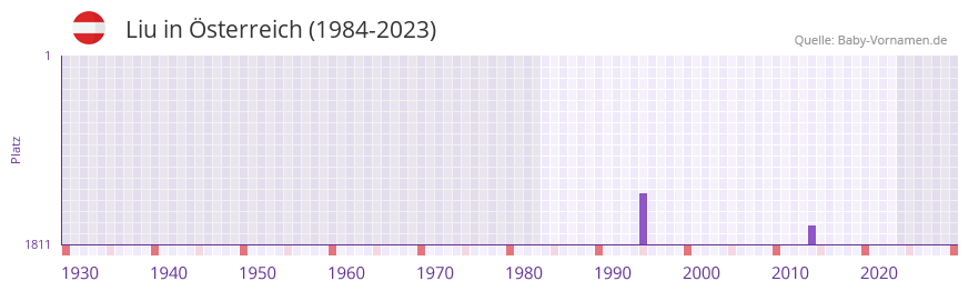 Liu in der Vornamen-Hitliste von sterreich (1984-2023)