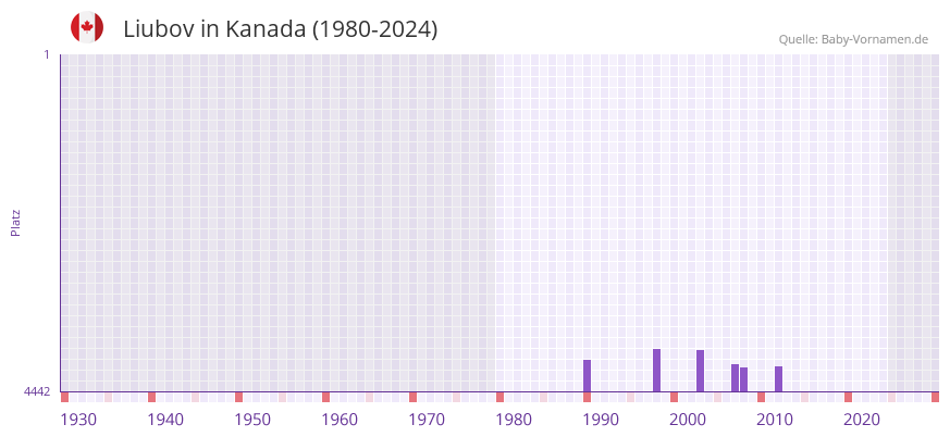 Liubov in der Vornamen-Hitliste von Kanada (1980-2024)