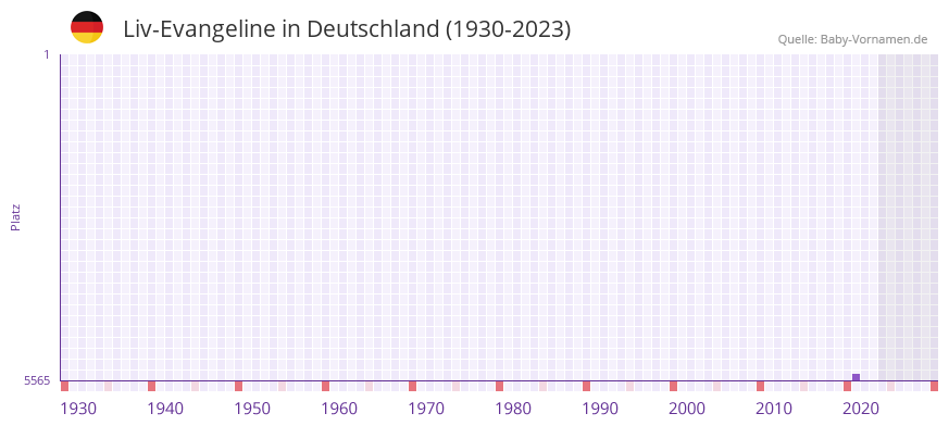 Liv-Evangeline in der Vornamen-Hitliste von Deutschland (1930-2023) Liv-Evangeline in der Vornamen-Hitliste von Deutschland (1930-2023)